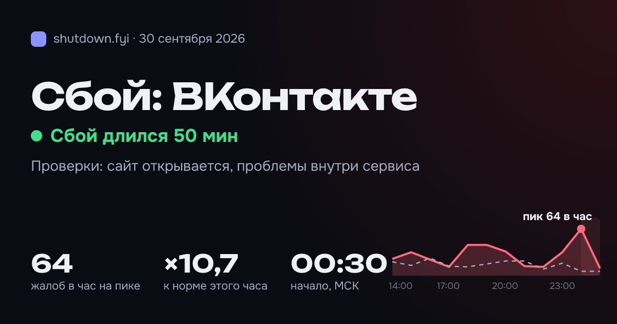 ВКонтакте: сбой 30 сентября 2026, пик 64 жалоб в час