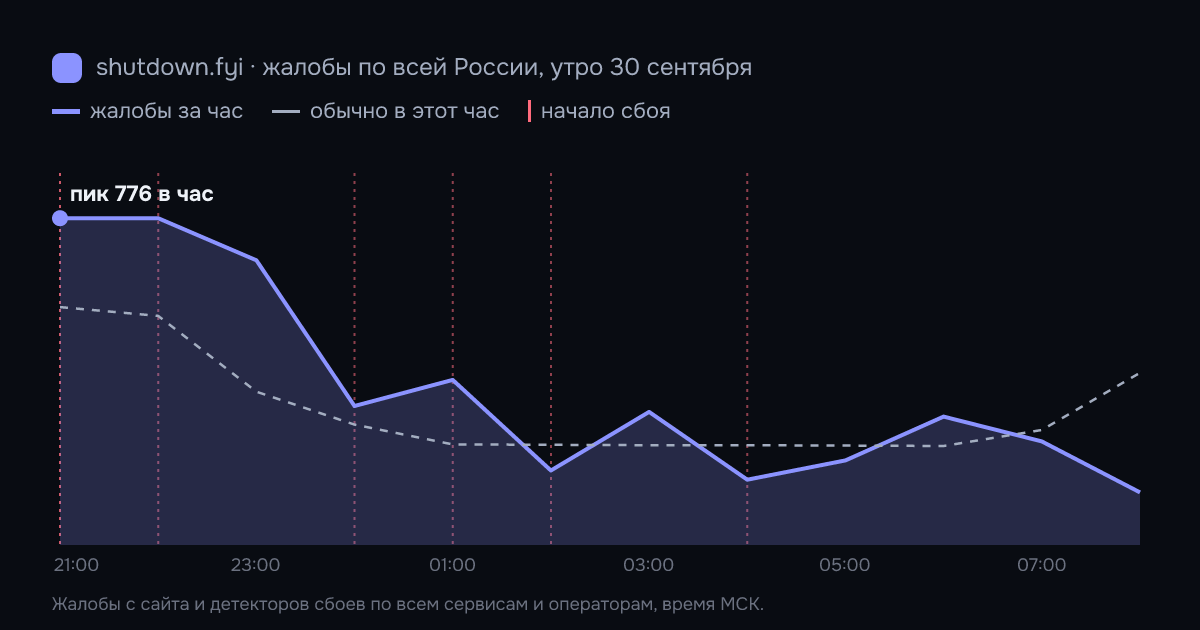 Жалобы на сбои по всей России по часам, 30 сентября 2026
