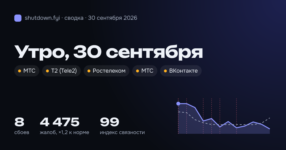 Сводка 30 сентября 2026: сбои и жалобы по стране