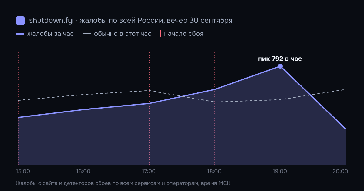 Жалобы на сбои по всей России по часам, 30 сентября 2026