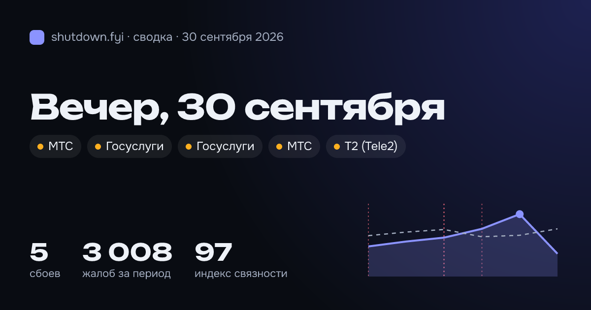 Сводка 30 сентября 2026: сбои и жалобы по стране
