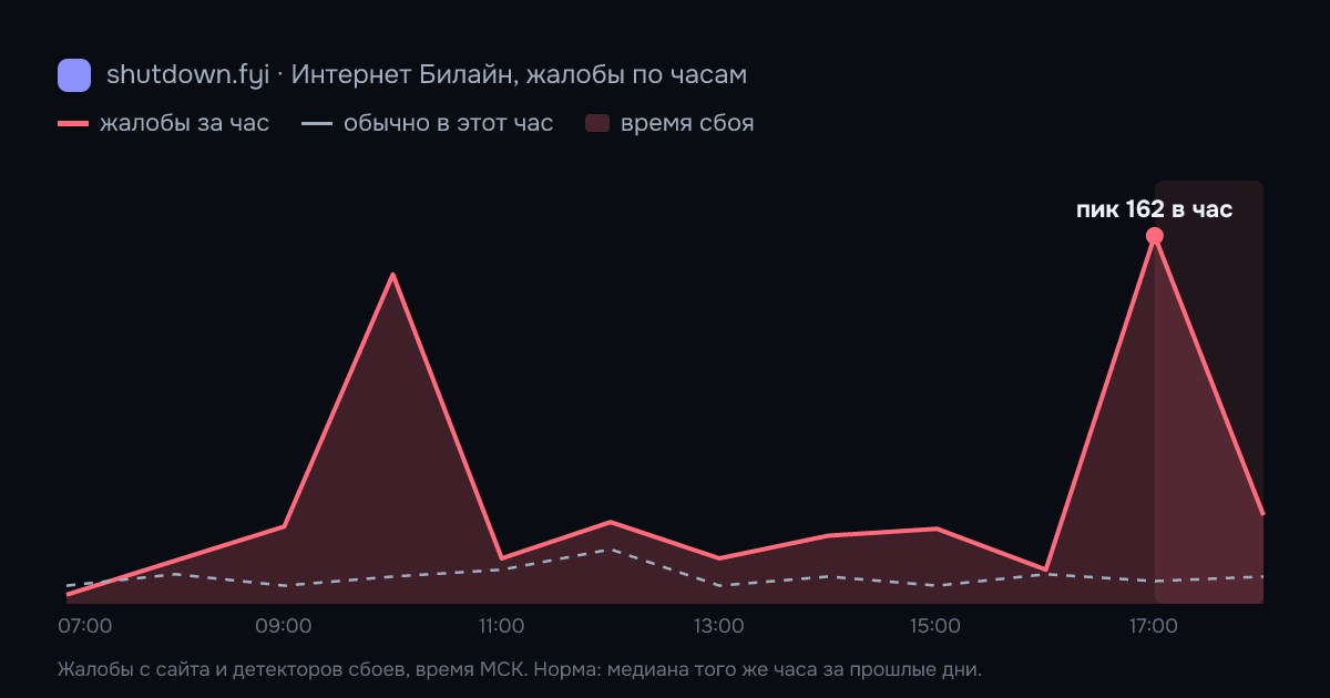 Интернет Билайн: жалобы по часам 1 октября 2026, норма и время сбоя