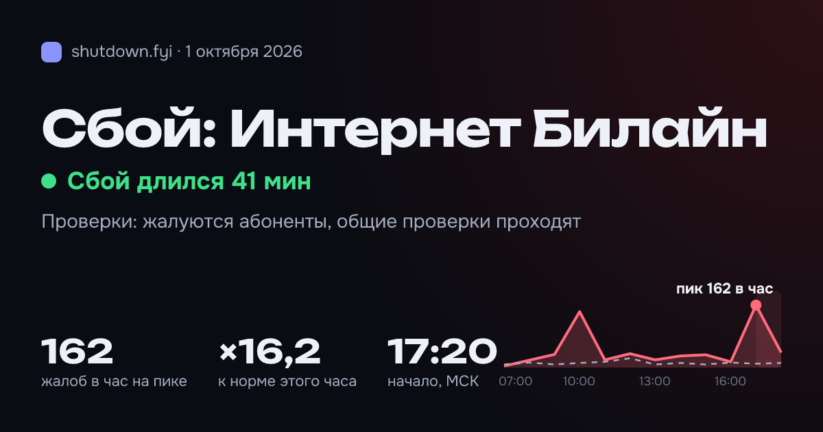 Интернет Билайн: сбой 1 октября 2026, пик 162 жалоб в час