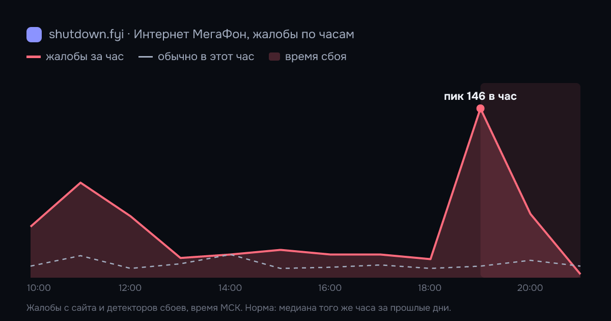 Интернет МегаФон: жалобы по часам 1 октября 2026, норма и время сбоя
