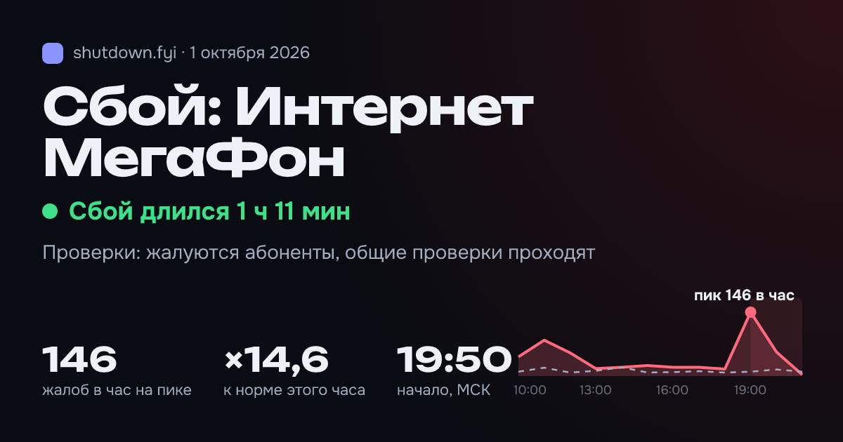 Интернет МегаФон: сбой 1 октября 2026, пик 146 жалоб в час