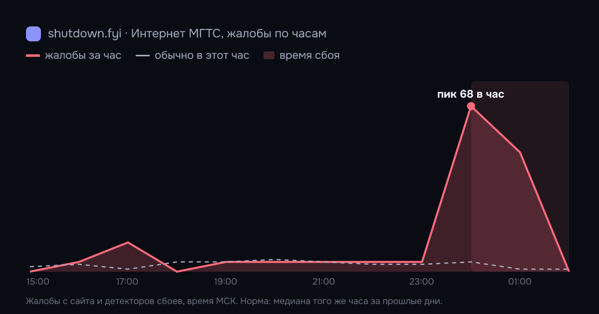 Интернет МГТС: жалобы по часам 1 октября 2026, норма и время сбоя