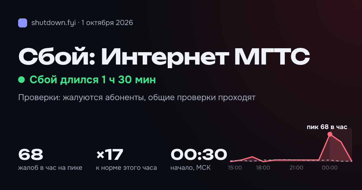 Интернет МГТС: сбой 1 октября 2026, пик 68 жалоб в час