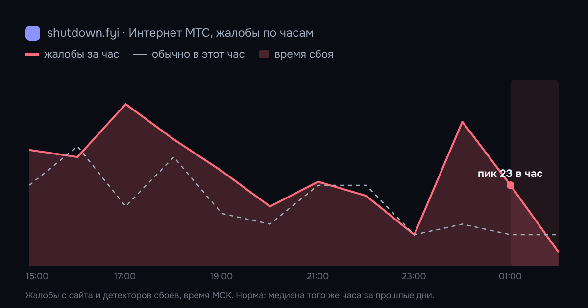Интернет МТС: жалобы по часам 1 октября 2026, норма и время сбоя