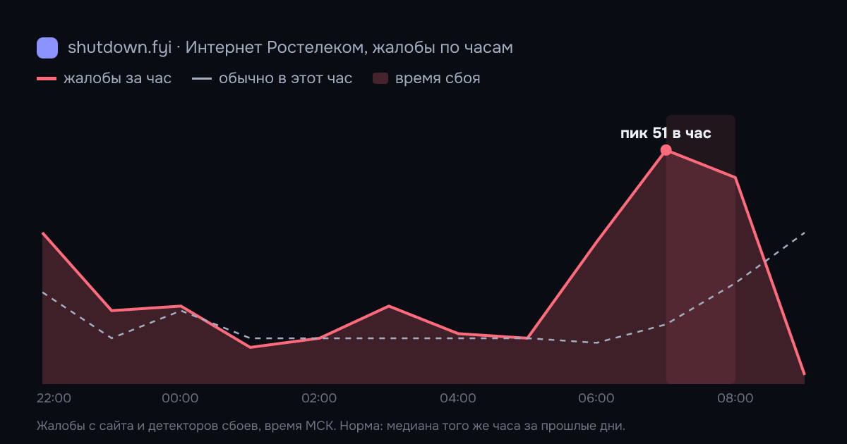 Интернет Ростелеком: жалобы по часам 1 октября 2026, норма и время сбоя