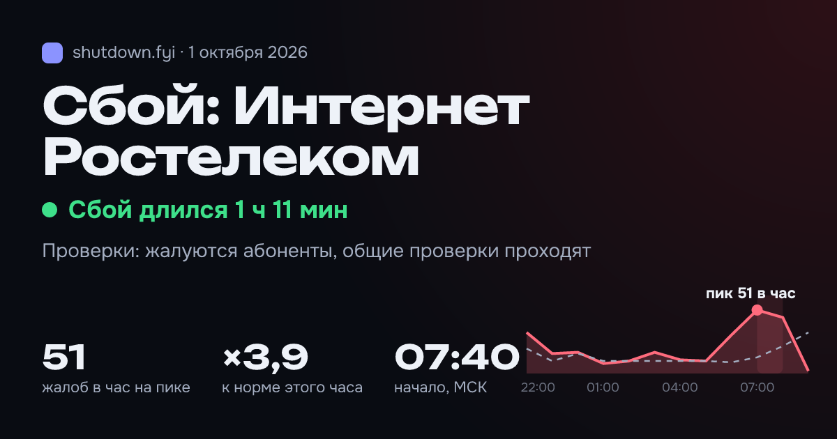 Интернет Ростелеком: сбой 1 октября 2026, пик 51 жалоб в час