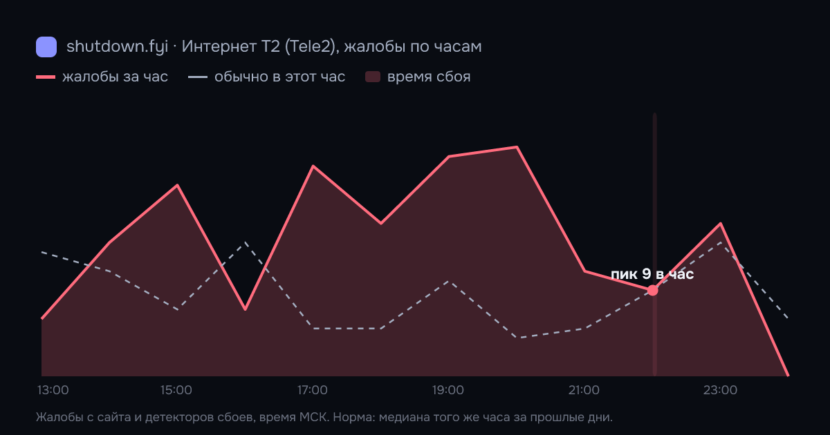 Интернет T2 (Tele2): жалобы по часам 1 октября 2026, норма и время сбоя