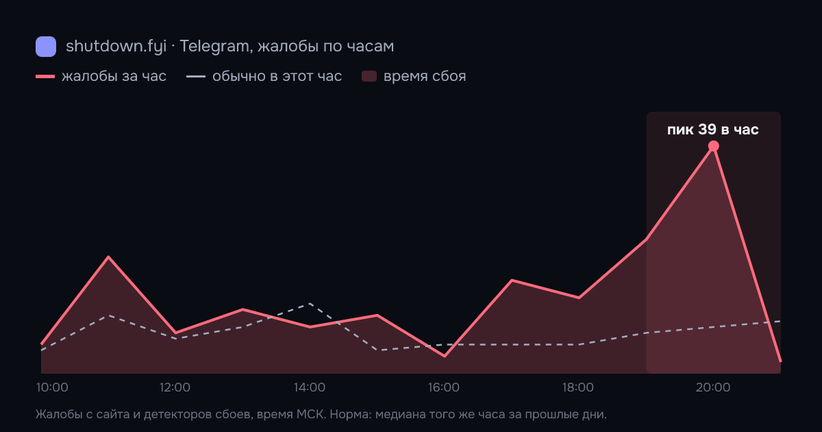 Telegram: жалобы по часам 1 октября 2026, норма и время сбоя