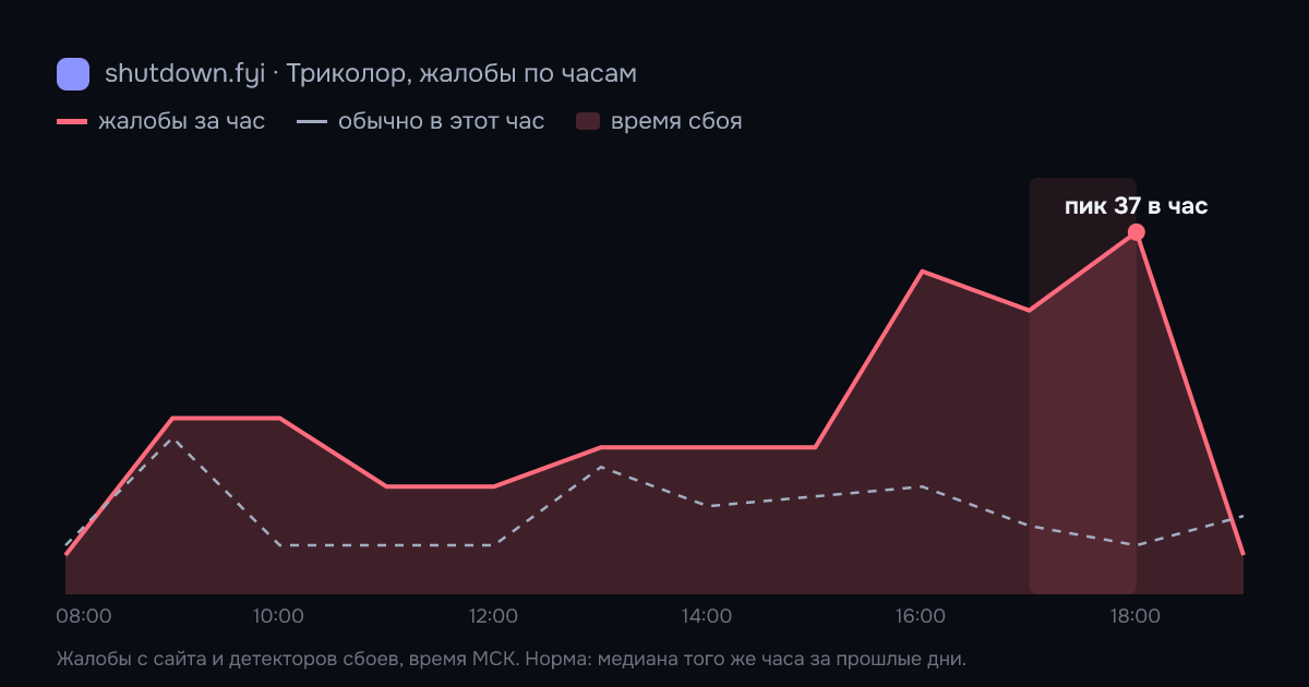 Триколор: жалобы по часам 1 октября 2026, норма и время сбоя