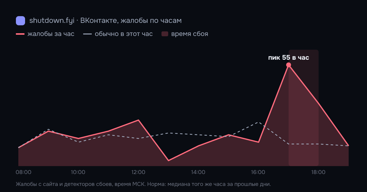 ВКонтакте: жалобы по часам 1 октября 2026, норма и время сбоя