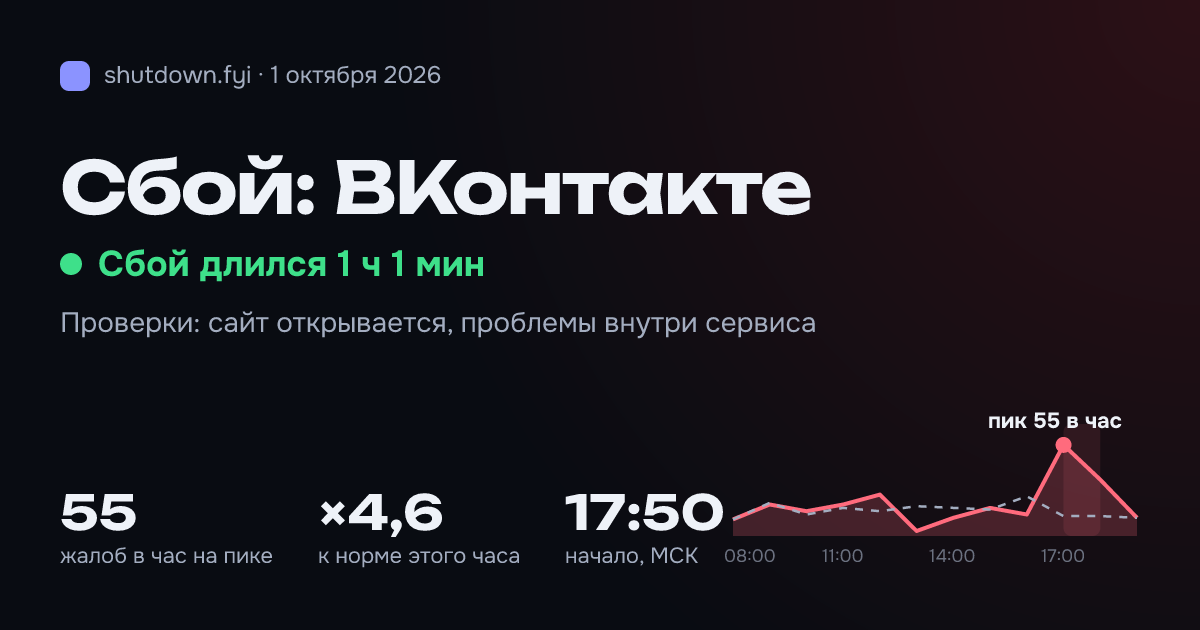 ВКонтакте: сбой 1 октября 2026, пик 55 жалоб в час