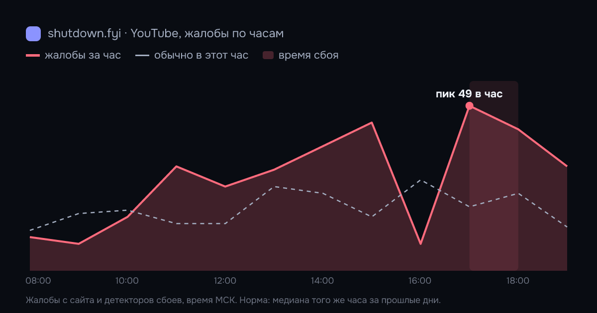 YouTube: жалобы по часам 1 октября 2026, норма и время сбоя