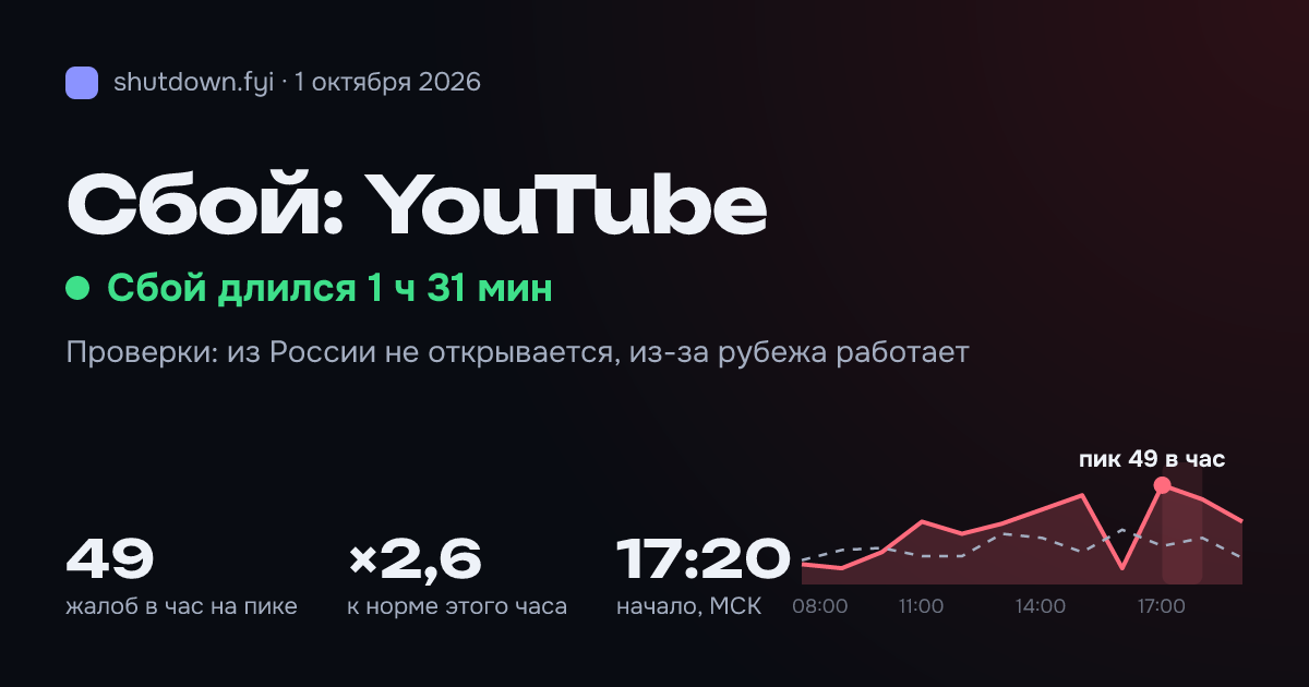 YouTube: сбой 1 октября 2026, пик 49 жалоб в час