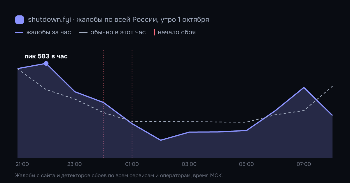 Жалобы на сбои по всей России по часам, 1 октября 2026
