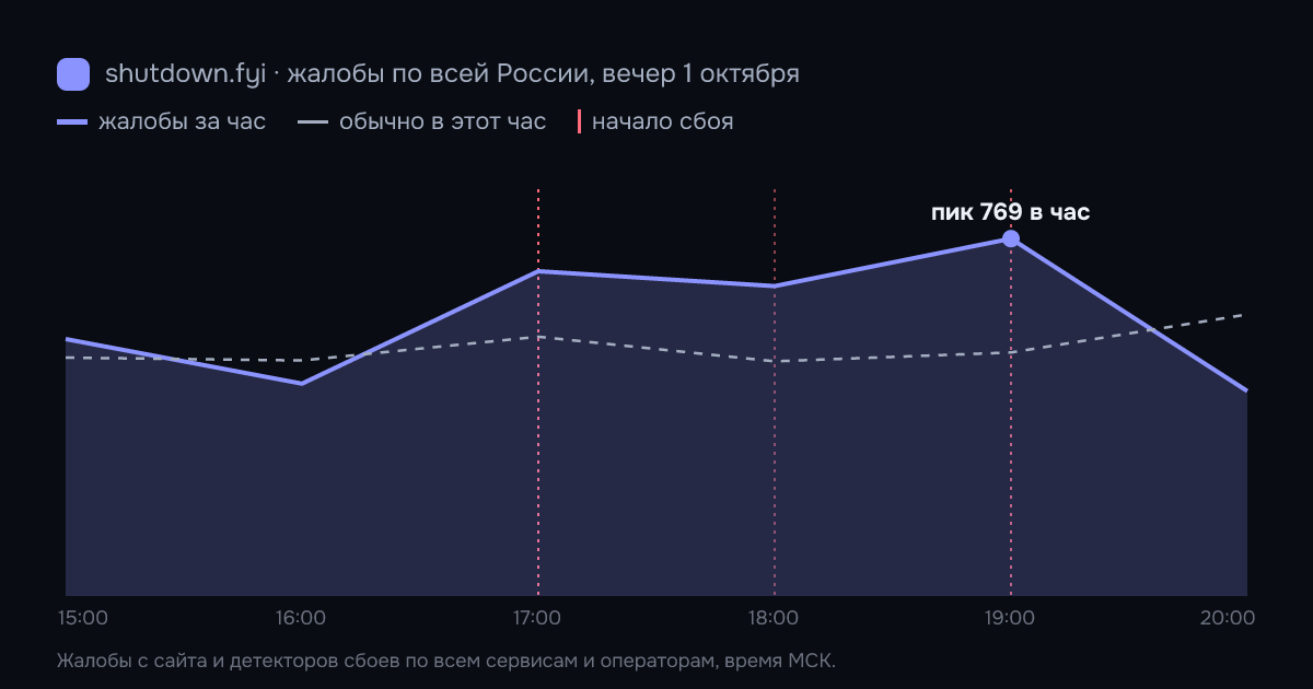 Жалобы на сбои по всей России по часам, 1 октября 2026