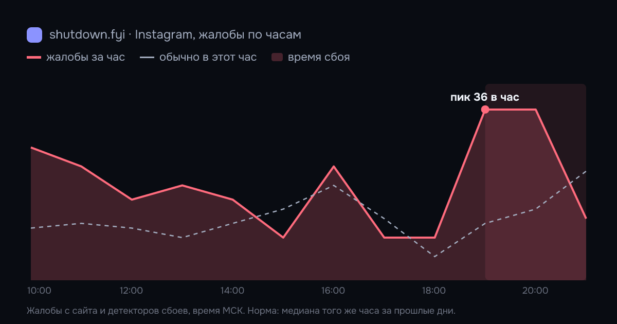 Instagram: жалобы по часам 2 октября 2026, норма и время сбоя