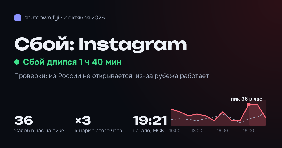 Instagram: сбой 2 октября 2026, пик 36 жалоб в час