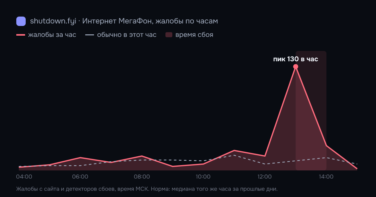 Интернет МегаФон: жалобы по часам 2 октября 2026, норма и время сбоя