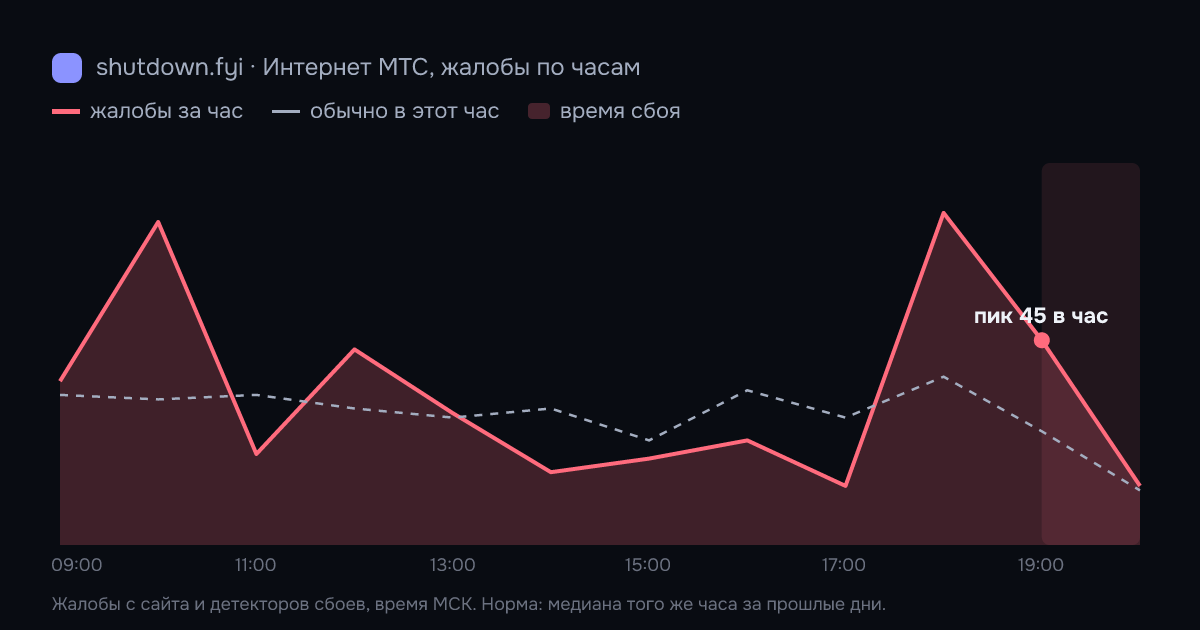 Интернет МТС: жалобы по часам 2 октября 2026, норма и время сбоя