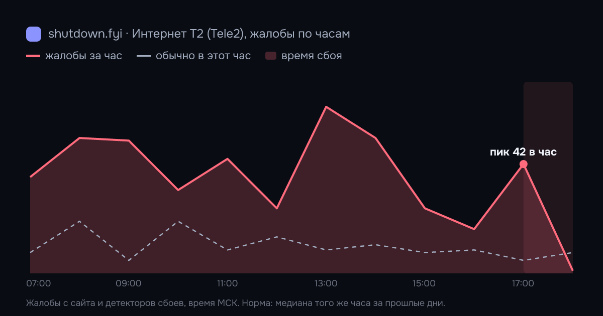 Интернет T2 (Tele2): жалобы по часам 2 октября 2026, норма и время сбоя