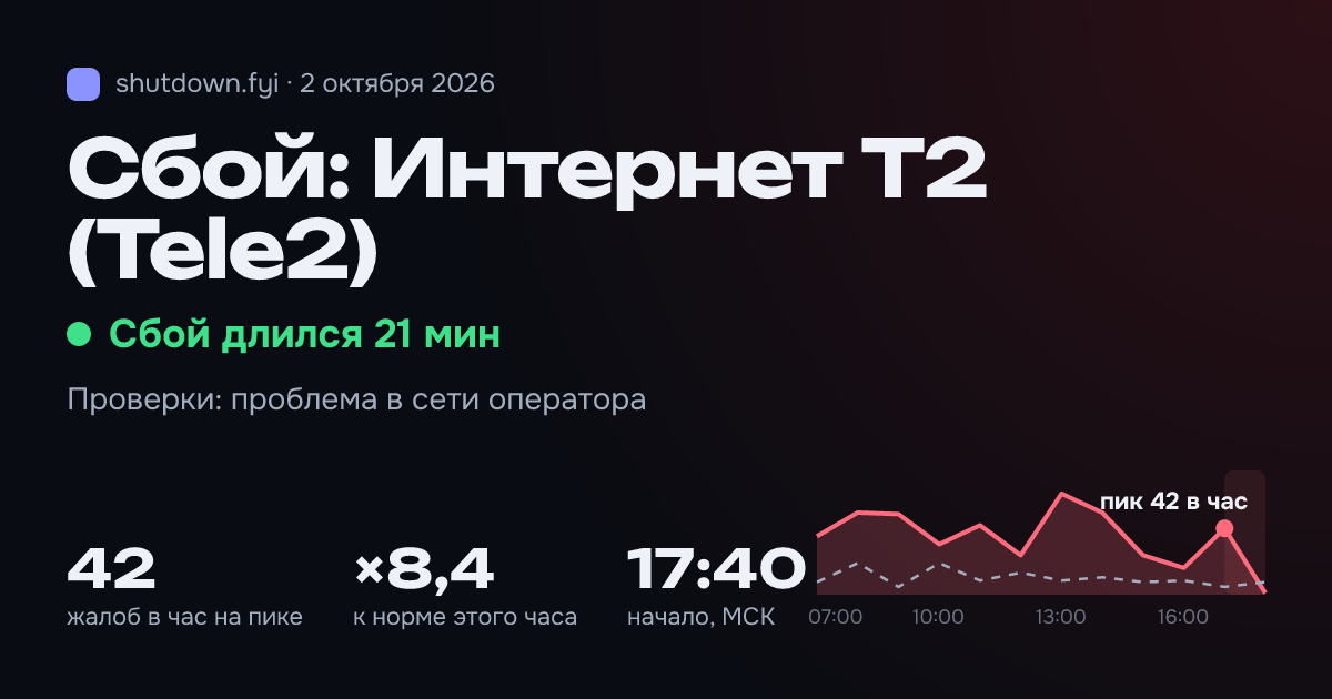 Интернет T2 (Tele2): сбой 2 октября 2026, пик 42 жалоб в час