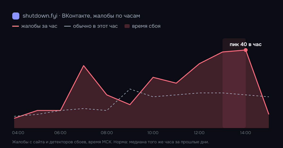 ВКонтакте: жалобы по часам 2 октября 2026, норма и время сбоя