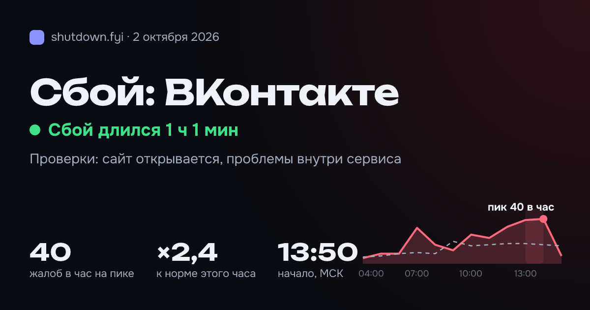 ВКонтакте: сбой 2 октября 2026, пик 40 жалоб в час