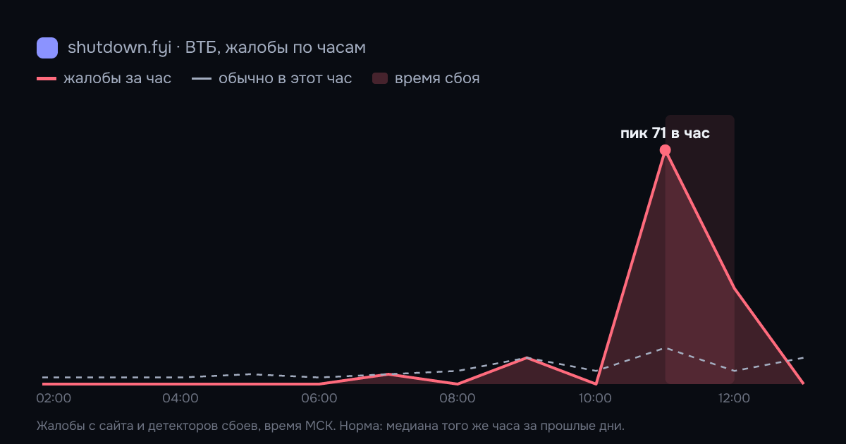 ВТБ: жалобы по часам 2 октября 2026, норма и время сбоя
