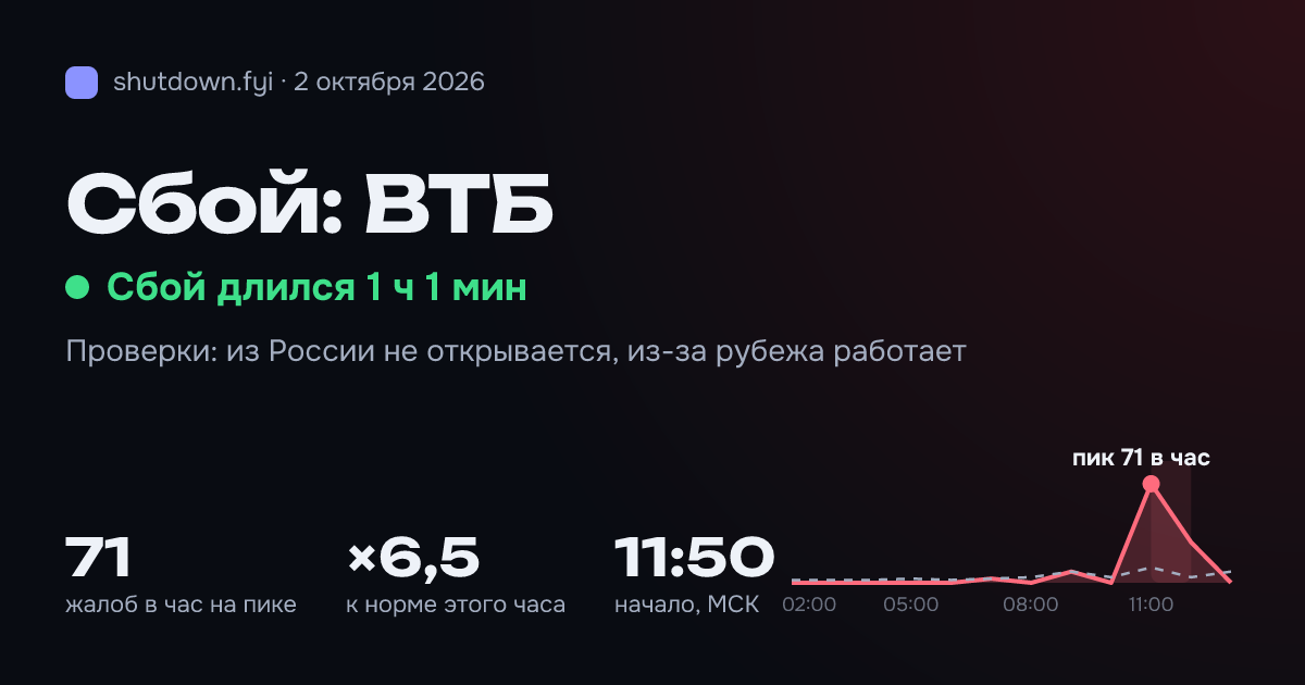 ВТБ: сбой 2 октября 2026, пик 71 жалоб в час