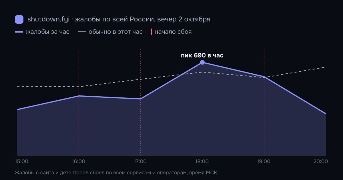 Жалобы на сбои по всей России по часам, 2 октября 2026