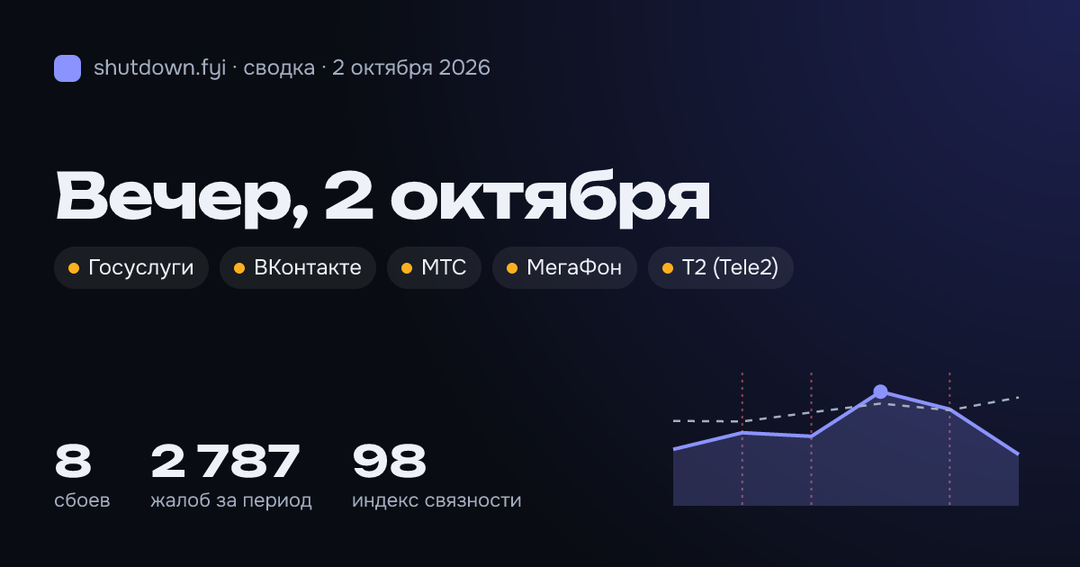 Сводка 2 октября 2026: сбои и жалобы по стране