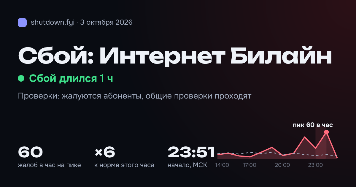 Интернет Билайн: сбой 3 октября 2026, пик 60 жалоб в час