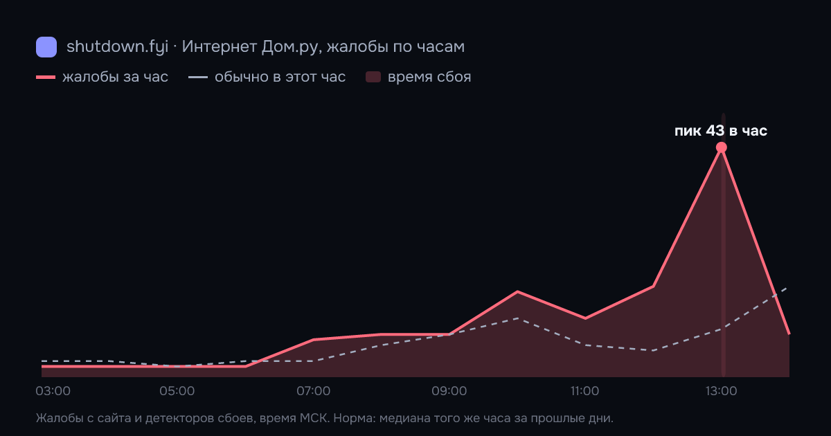 Интернет Дом.ру: жалобы по часам 3 октября 2026, норма и время сбоя
