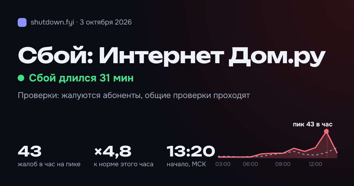 Интернет Дом.ру: сбой 3 октября 2026, пик 43 жалоб в час