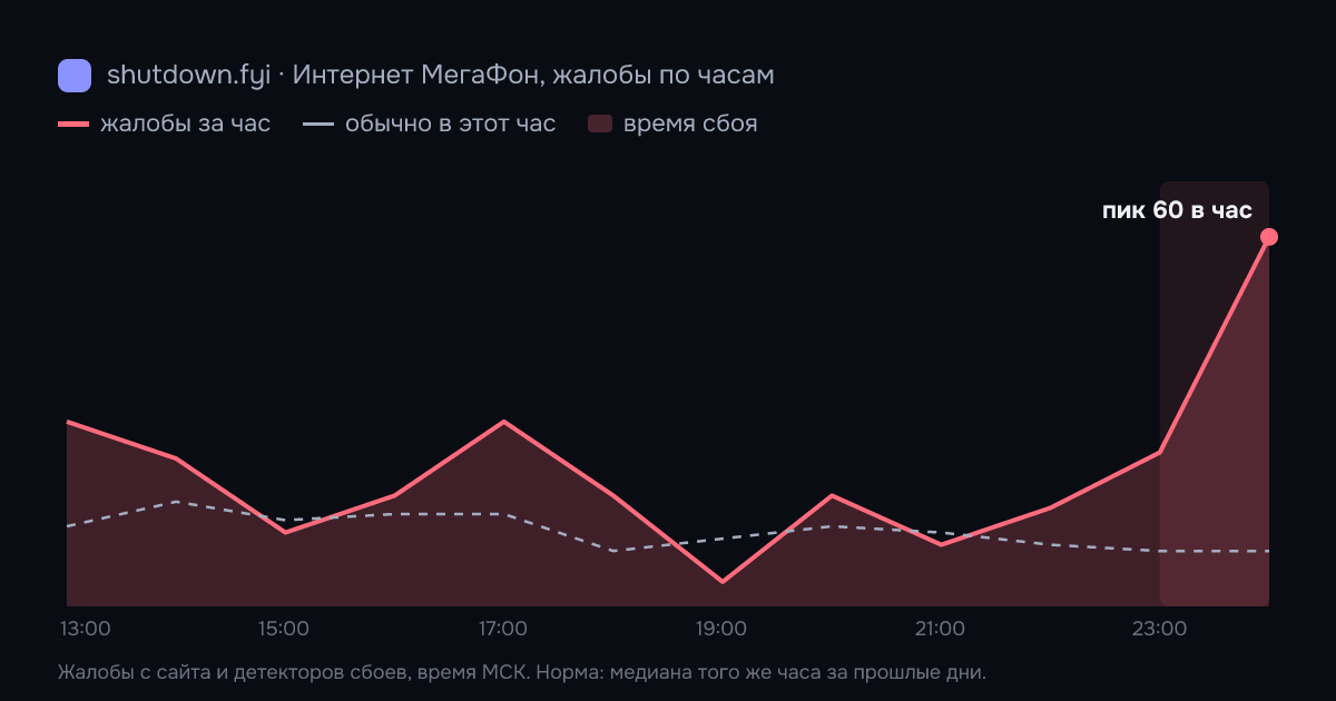 Интернет МегаФон: жалобы по часам 4 октября 2026, норма и время сбоя