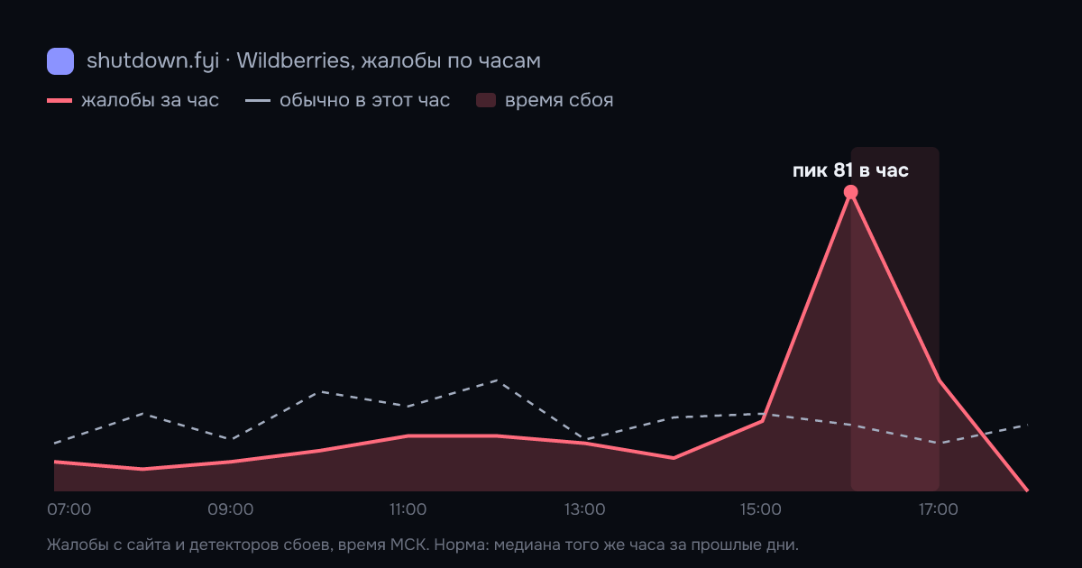 Wildberries: жалобы по часам 3 октября 2026, норма и время сбоя