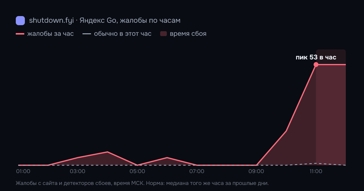 Яндекс Go: жалобы по часам 3 октября 2026, норма и время сбоя