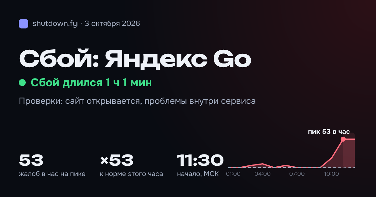 Яндекс Go: сбой 3 октября 2026, пик 53 жалоб в час