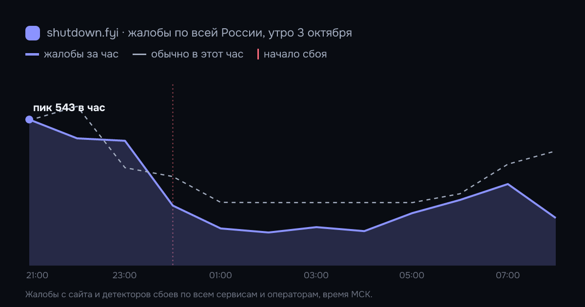 Жалобы на сбои по всей России по часам, 3 октября 2026