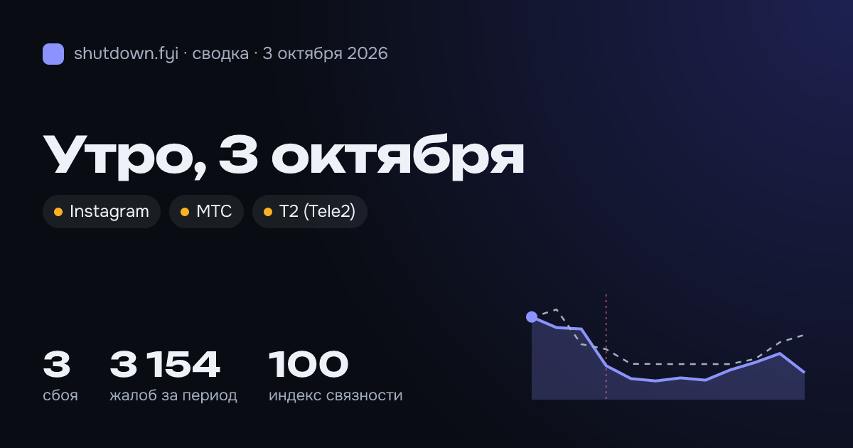Сводка 3 октября 2026: сбои и жалобы по стране