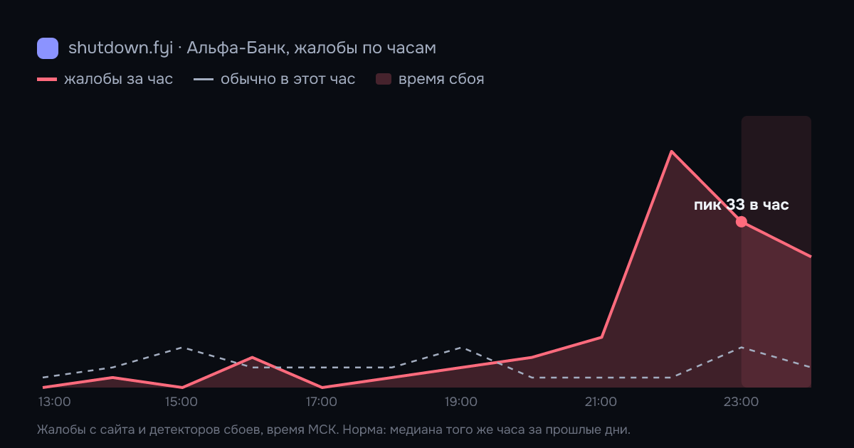 Альфа-Банк: жалобы по часам 4 октября 2026, норма и время сбоя