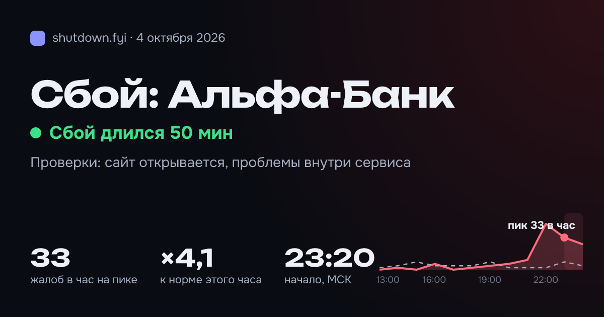 Альфа-Банк: сбой 4 октября 2026, пик 33 жалоб в час