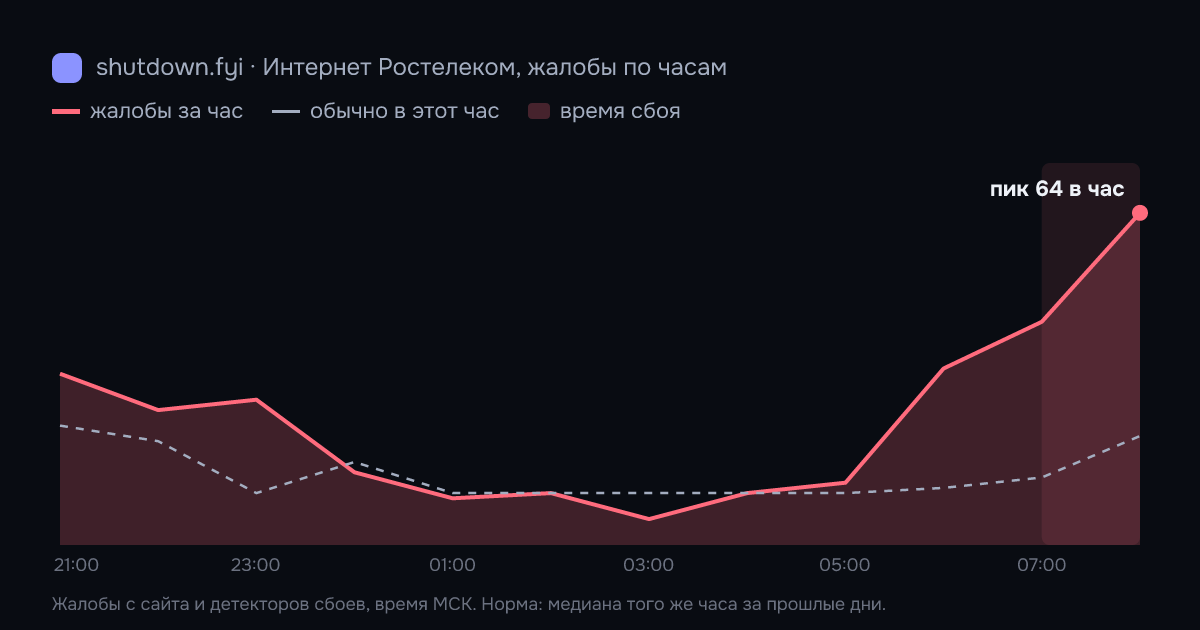 Интернет Ростелеком: жалобы по часам 4 октября 2026, норма и время сбоя