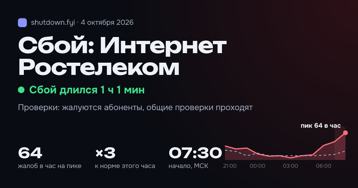 Интернет Ростелеком: сбой 4 октября 2026, пик 64 жалоб в час