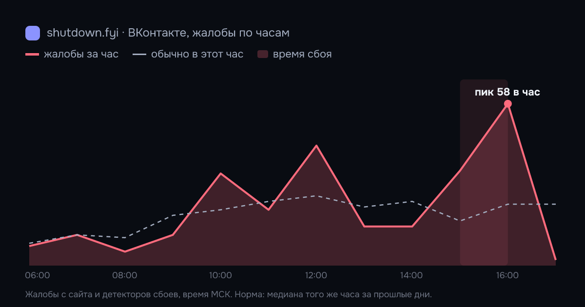ВКонтакте: жалобы по часам 4 октября 2026, норма и время сбоя