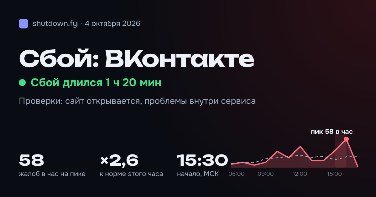 ВКонтакте: сбой 4 октября 2026, пик 58 жалоб в час